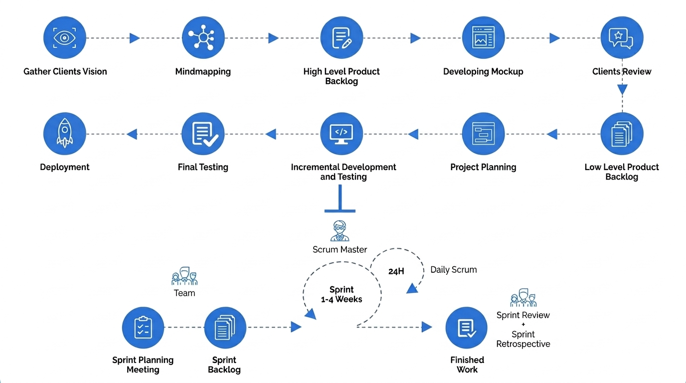 Door Soft | Software Development Company